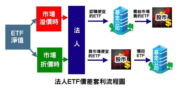 法人ETF套利流程圖