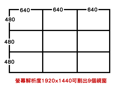 1920x1440的解析度可分割9個視窗