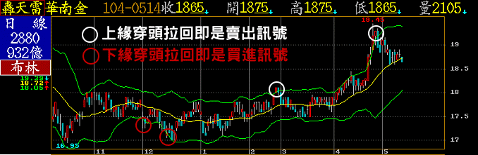 布林通道指標