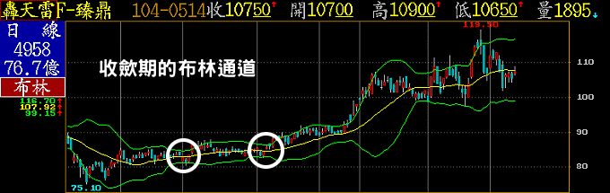 收歛期的布林通道F-臻鼎案例