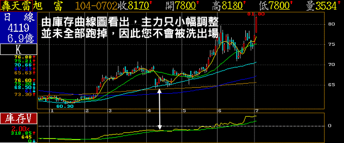 主力庫存累計