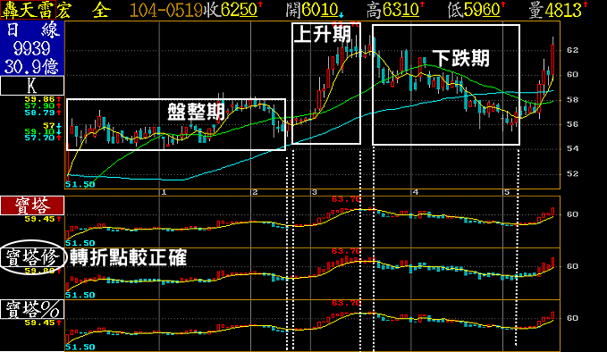 寶塔線、修正寶塔線、比例寶塔線比較圖-宏全案例