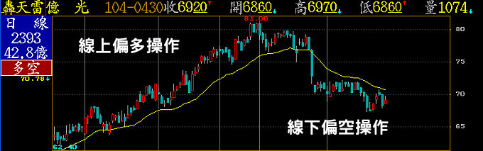 多空指標
